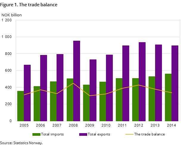 Figure 1. The trade balance