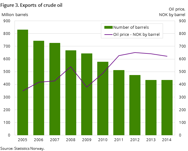 Figure 3. Exports of crude oil