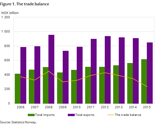 Figure 1. The trade balance Figure 1. The trade balance