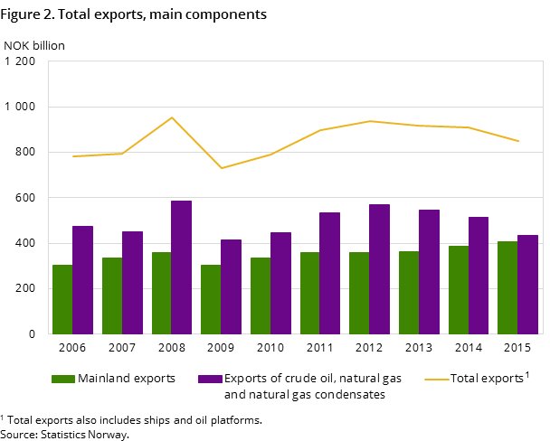 Figure 2. Total exports, main components Figure 2. Total exports, main components