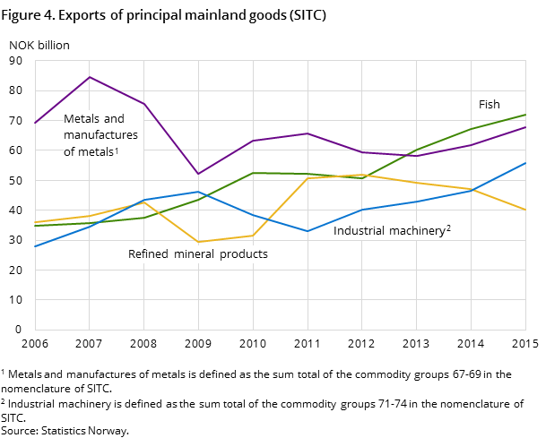 Figure 4. Exports of principal mainland goods (SITC)