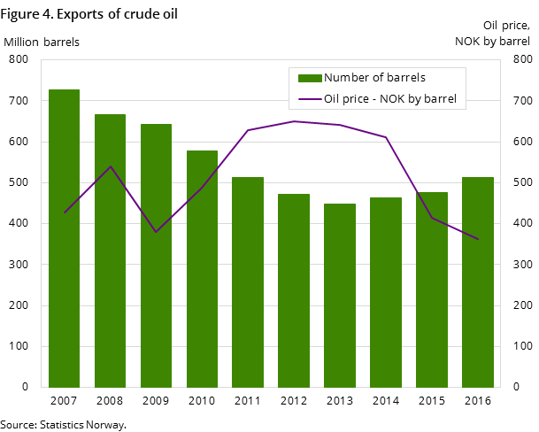 Figure 4. Exports of crude oil