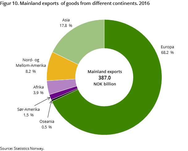 Figur 10. Mainland exports  of goods from different continents. 2016