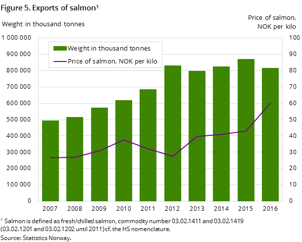 Figure 5. Exports of salmon