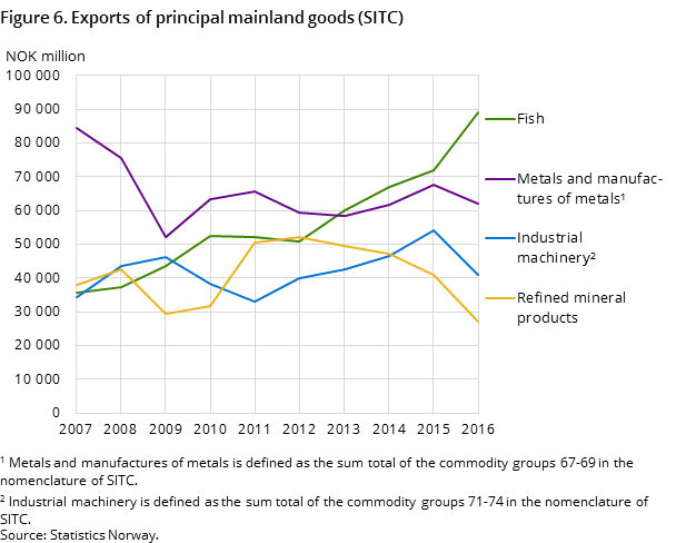 Figure 6. Exports of principal mainland goods (SITC)