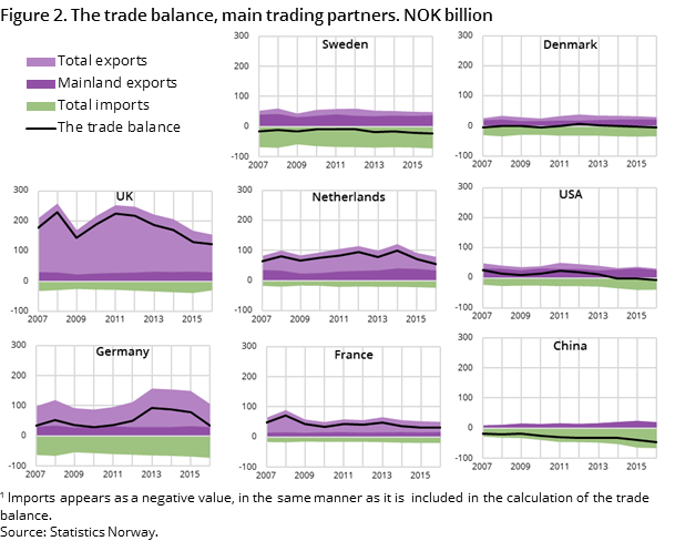 Figure 2. The trade balance, main trading partners. NOK billion