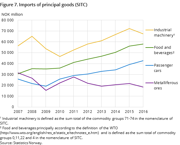 Figure 7. Imports of principal goods (SITC)