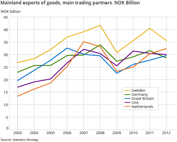 Mainland exports of goods, main trading partners. NOK Billion