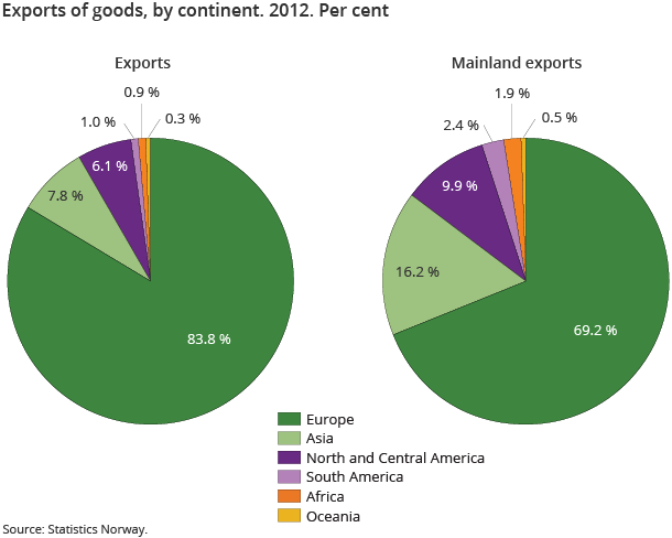 Exports of goods, by continent. 2012. Per cent