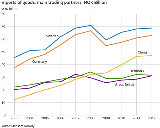 Imports of goods, main trading partners. NOK Billion Imports of goods, main trading partners. NOK Billion