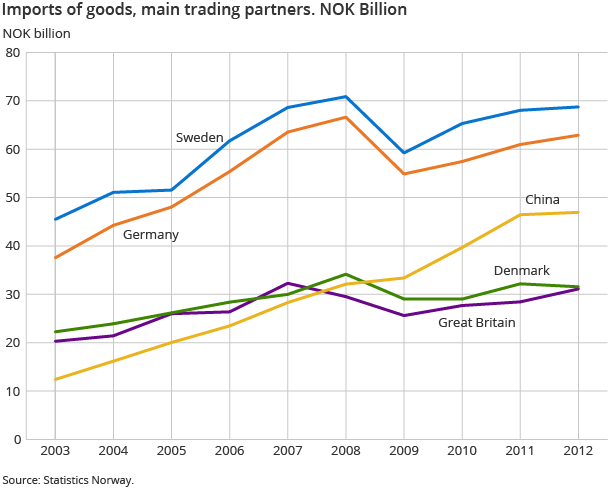 Imports of goods, main trading partners. NOK Billion