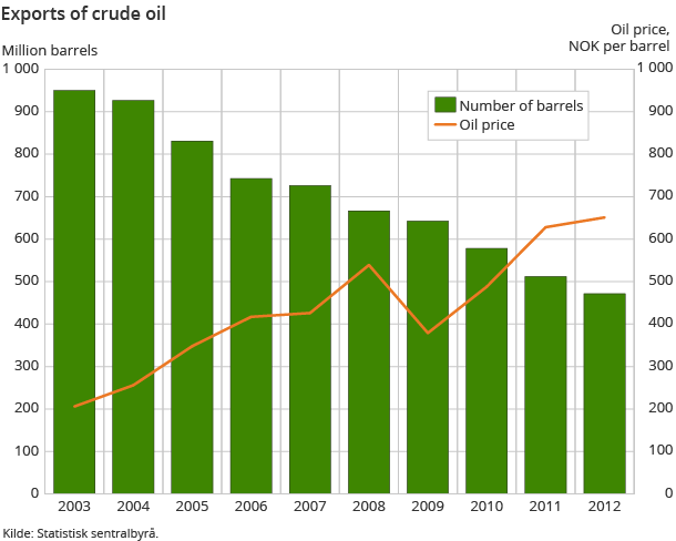 Exports of crude oil