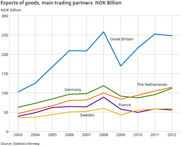 Exports of goods, main trading partners. NOK Billion Exports of goods, main trading partners. NOK Billion