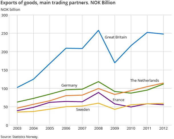 Exports of goods, main trading partners. NOK Billion