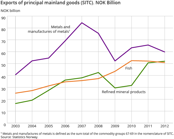 Exports of principal mainland goods (SITC). NOK Billion