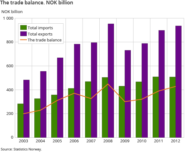 The trade balance. NOK billion The trade balance. NOK billion