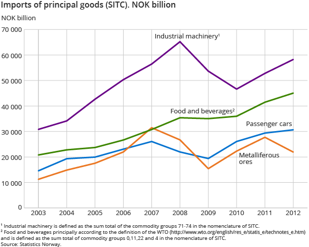 Imports of principal goods (SITC). NOK billion