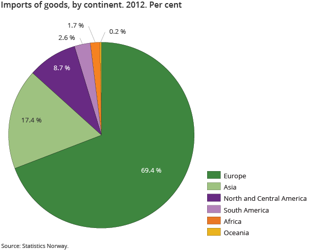 Imports of goods, by continent. 2012. Per cent
