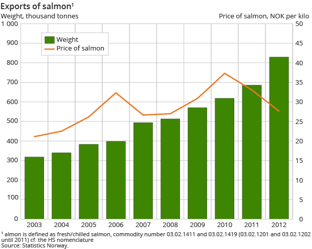 Exports of salmon