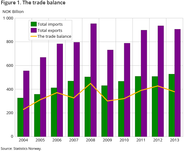 Figure 1. The trade balance