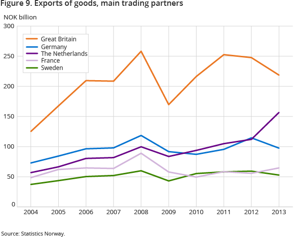 Figure 9. Exports of goods, main trading partners