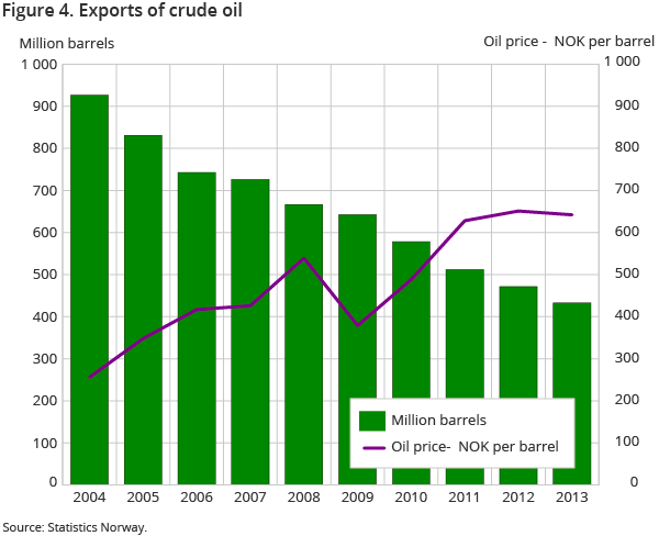 Figure 4. Exports of crude oil