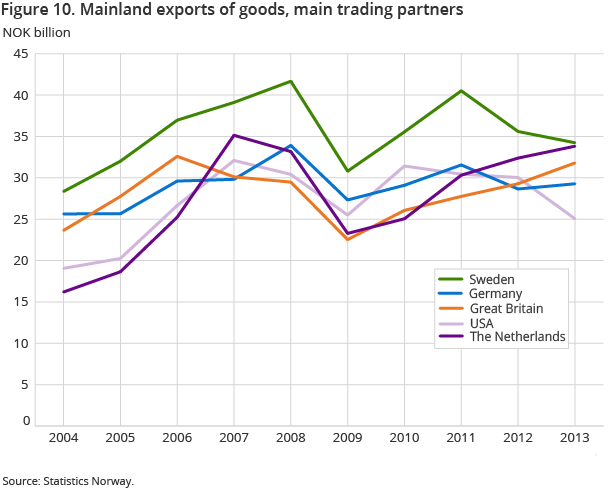 Figure 10. Mainland exports of goods, main trading partners