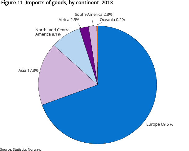 Figure 11. Imports of goods, by continent. 2013