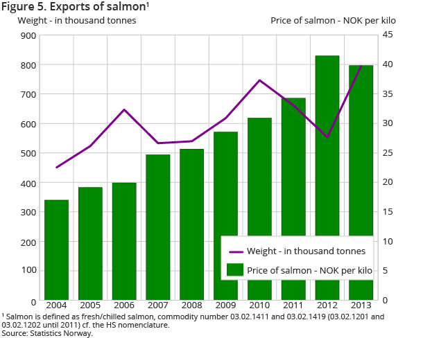 Figure 5. Exports of salmon1
