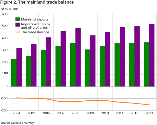Figure 2. The mainland trade balance