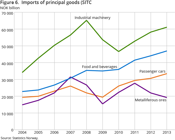 Figure 6. Imports of principal goods (SITC)