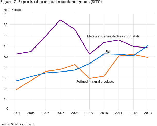 Figure 7. Exports of principal mainland goods (SITC)