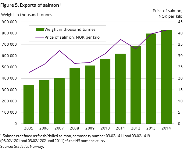 Figure 5. Exports of salmon