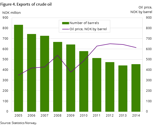 Figure 4. Exports of crude oil