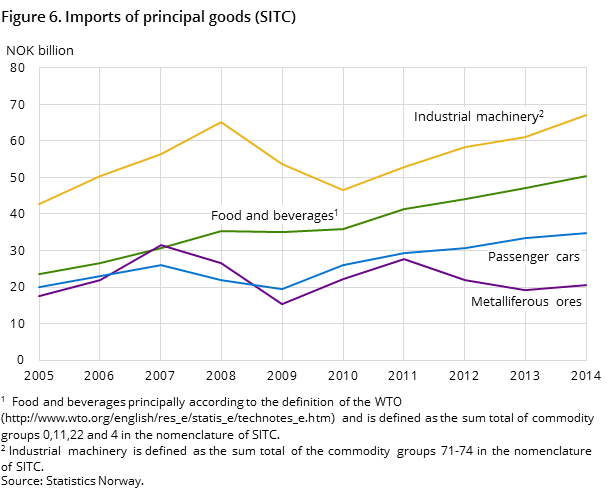 Figure 6. Imports of principal goods (SITC)