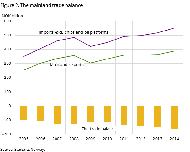 Figure 2. The mainland trade balance