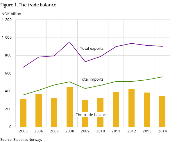 Figure 1. The trade balance