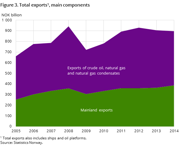 Figure 3. Total exports, main components