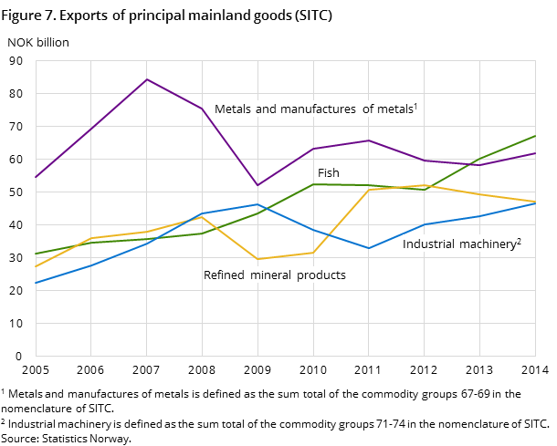 Figure 7.Exports of principal mainland goods (SITC)