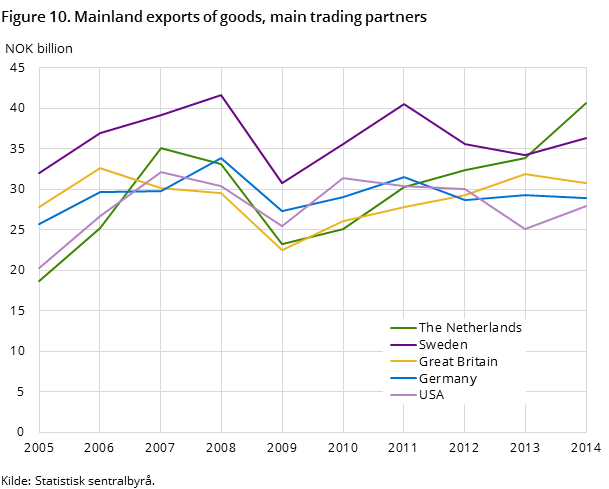 Figure 10. Mainland exports of goods, main trading partners