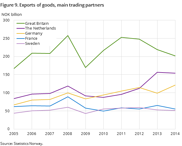 Figure 9. Exports of goods, main trading partners