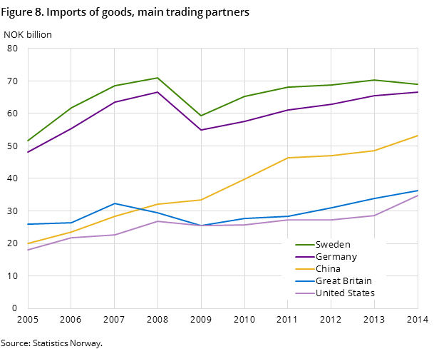 Figure 8. Imports of goods, main trading partners