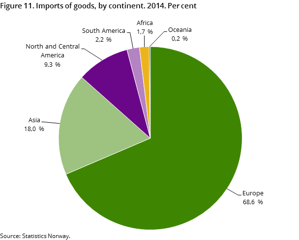 Figure 11. Imports of goods, by continent. 2014. Per cent