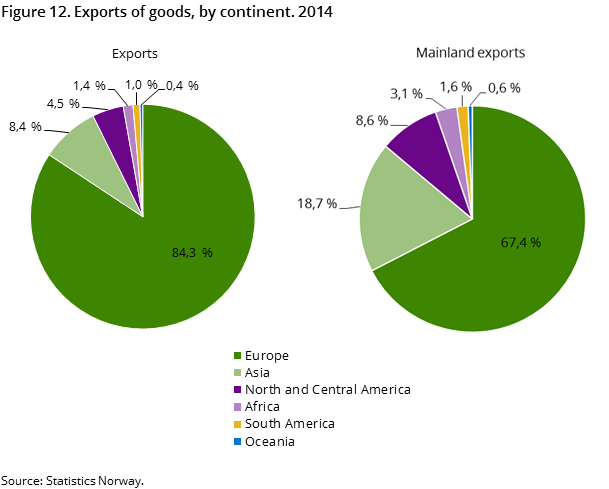 Figure 12. Exports of goods, by continent. 2014