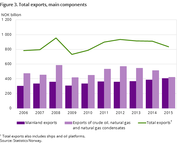 Figure 3. Total exports, main components Figure 3. Total exports, main components