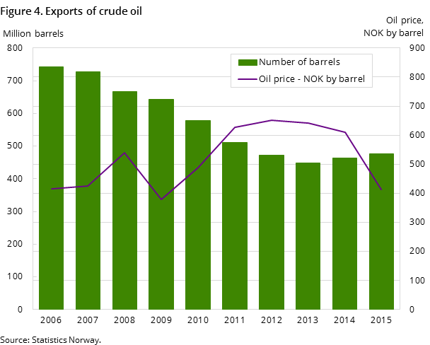 Figure 4. Exports of crude oil