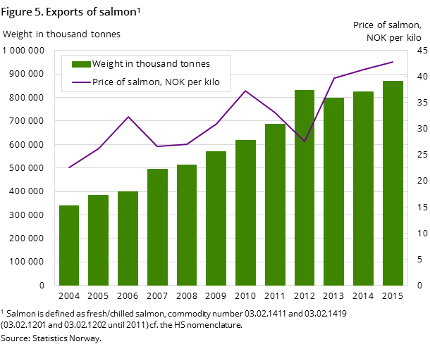 Figure 5. Exports of salmon