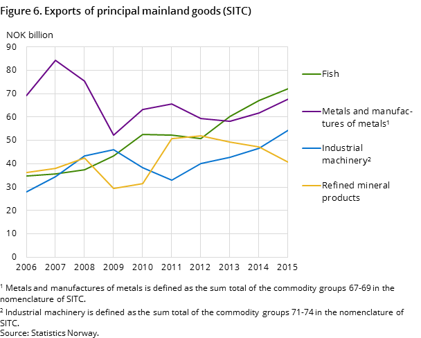 Figure 6. Exports of principal mainland goods (SITC)