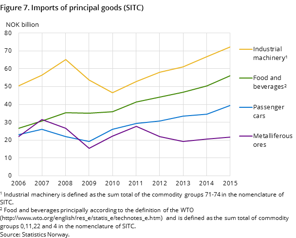 Figure 7. Imports of principal goods (SITC) Figure 7. Imports of principal goods (SITC)