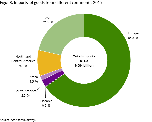 Figur 8. Imports of goods from different continents. 2015 Figur 8. Imports of goods from different continents. 2015